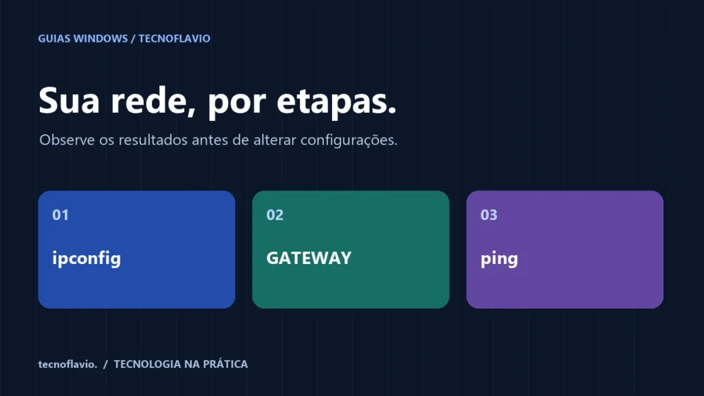 Sua rede, por etapas.: ipconfig → GATEWAY → ping. Ilustração editorial.
