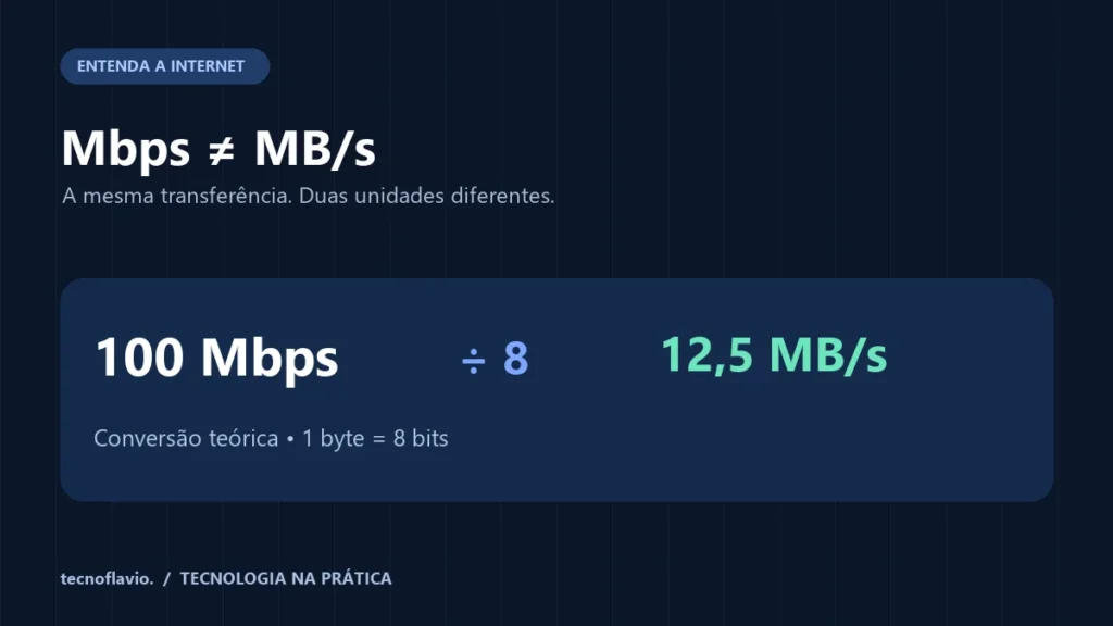 Conversão teórica de 100 Mbps divididos por oito para 12,5 MB/s.