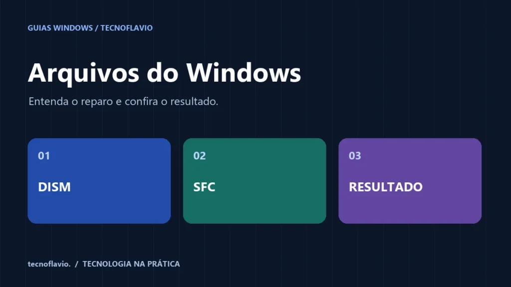 Arquivos do Windows: DISM → SFC → RESULTADO. Ilustração editorial.