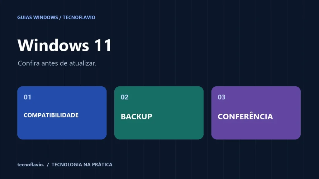 Windows 11: COMPATIBILIDADE → BACKUP → CONFERÊNCIA. Ilustração editorial.